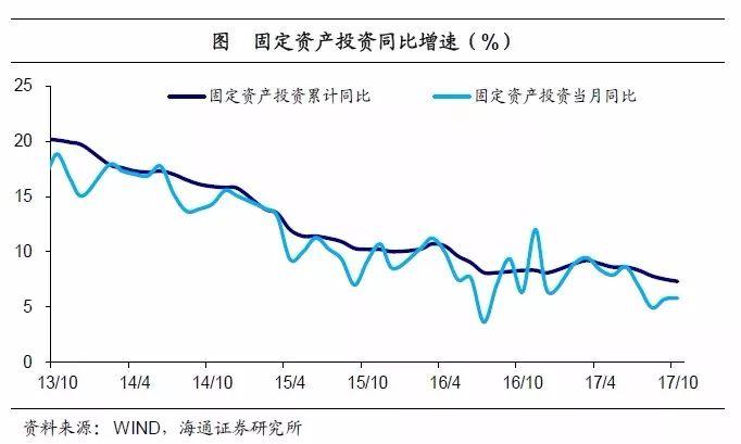 姜超點評10月經濟數據：居民舉債減速 地產凜冬將至