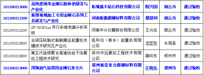 三家超硬材料企業項目通過河南省重大科技專項驗收