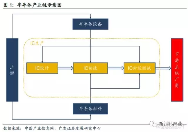 從五大領域全面解析崛起的半導體產業