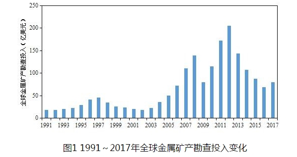 全球礦產勘查投入2012年之后首現回升