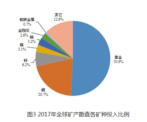 全球礦產勘查投入2012年之后首現回升