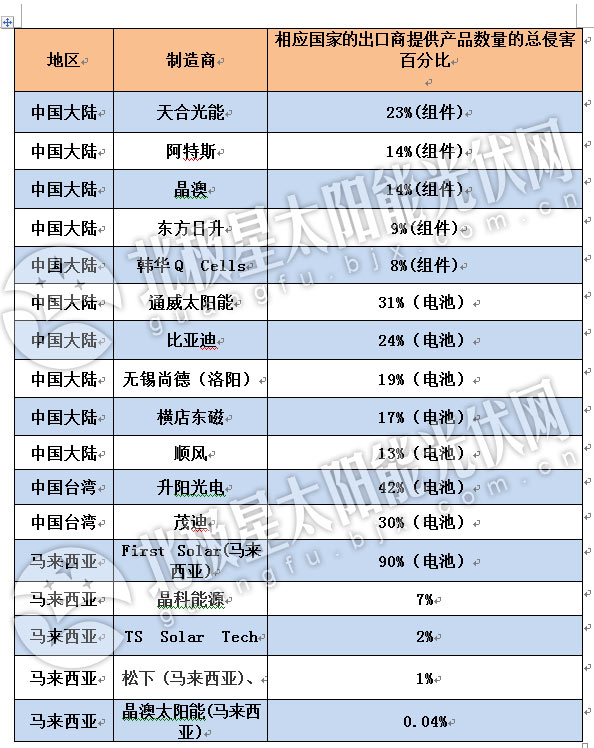 印度推遲對中、馬進(jìn)口的光伏電池及組件反傾銷調(diào)查聽證會(huì)