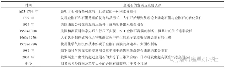 金剛石薄膜的制備研究綜述