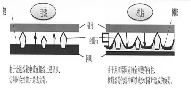 金剛線為什么能夠提升效率？增效點(diǎn)在哪兒？