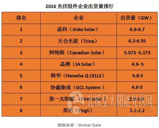 2017年TOP級光伏組件企業出貨量排名