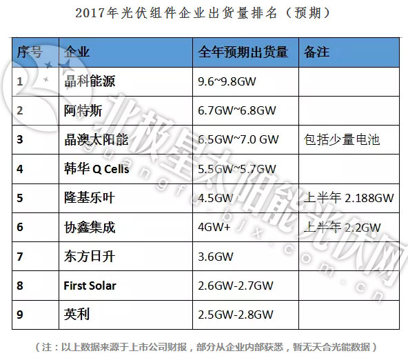 2017年TOP級光伏組件企業出貨量排名