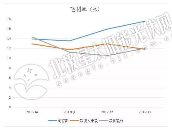 2017年TOP級光伏組件企業出貨量排名