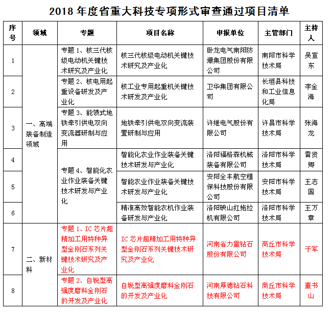 力量鉆石、厚德鉆石特種金剛石產(chǎn)業(yè)化項目均以通過2018年度省重大科技專項形式審查