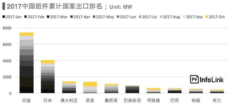 下半年組件出口逐月增 高效電池片出口排名洗牌