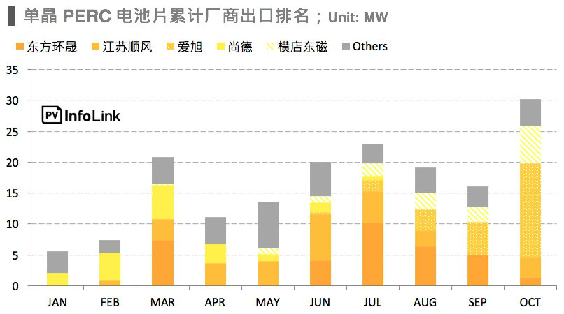下半年組件出口逐月增 高效電池片出口排名洗牌