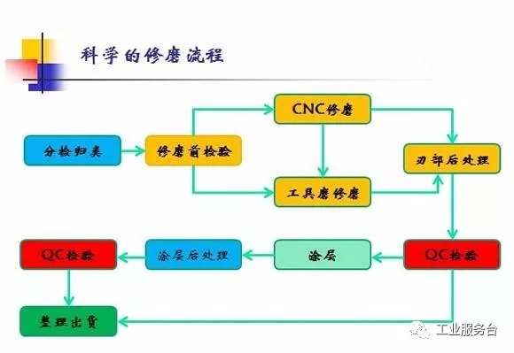 刀具修磨注意事項