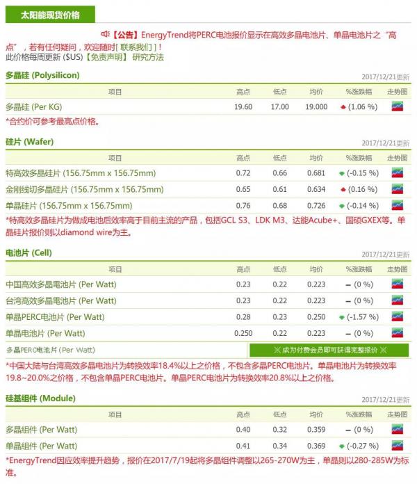 單晶PERC跌幅最大 金剛線多晶續漲