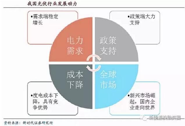 全球光伏市場需求釋放 逐步轉向中國、印度等新興市場國家