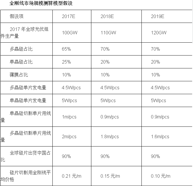 2017年中國金剛石切割線行業發展現狀及未來發展前景分析