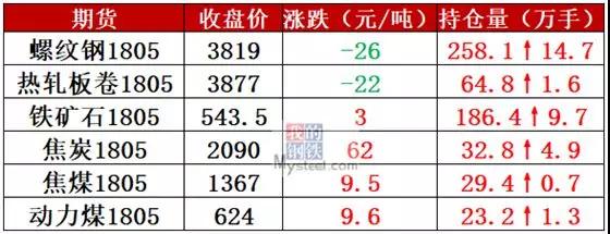 滬杭螺紋鋼大跌150，冬儲尚未啟動，鋼價弱勢難改