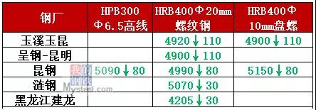 滬杭螺紋鋼大跌150，冬儲尚未啟動，鋼價弱勢難改