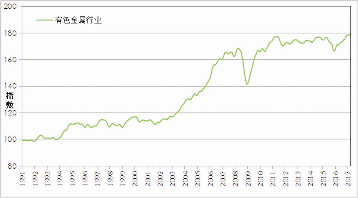 2017年12月份礦業指數