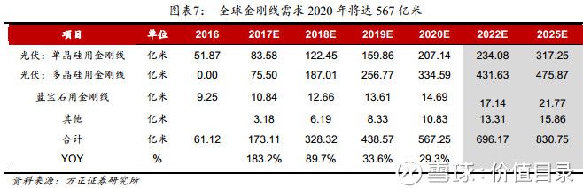 光伏大勢促金剛線需求爆發：2020年全球總需求將達567億米