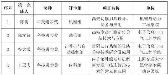 “高效切削刀具設計、制備與應用”項目榮獲國家科技進步二等獎