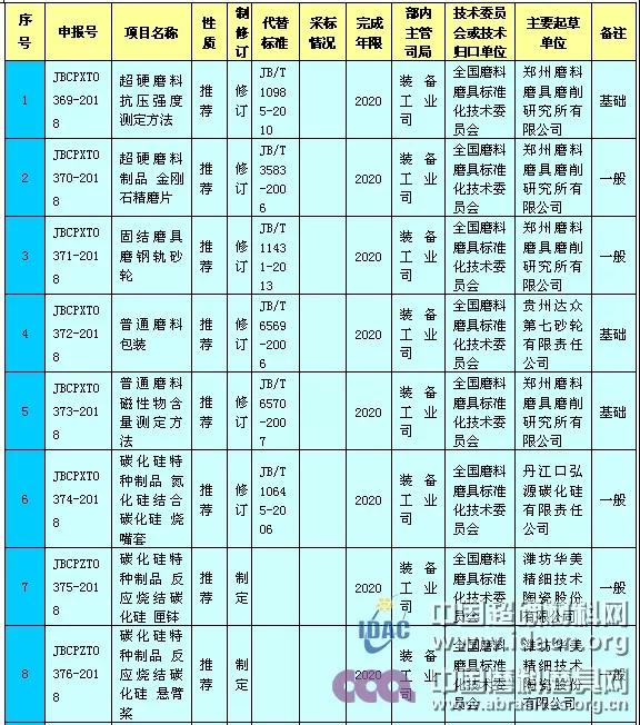 工信部對(duì)工業(yè)用大單晶金剛石等13項(xiàng)磨料磨具行業(yè)標(biāo)準(zhǔn)征求意見(jiàn)