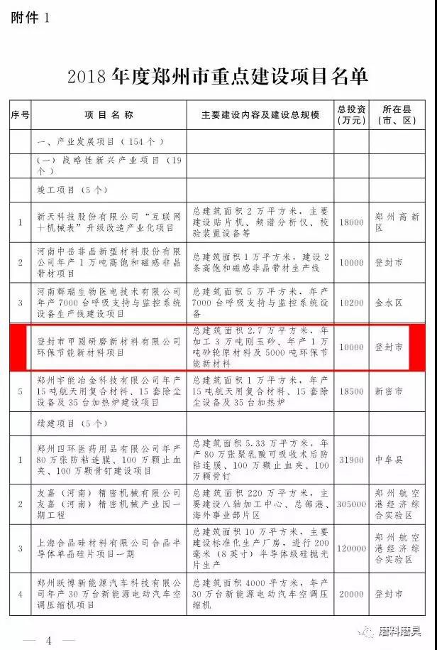 總投資近萬億! 鄭州公布2018年328個重點建設項目,3家磨企上榜