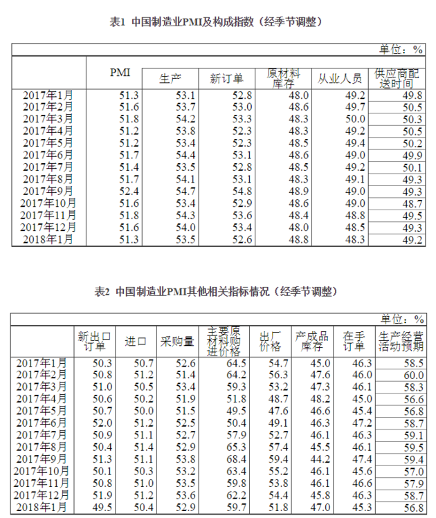 2018年1月中國制造業PMI為51.3% 與去年同期持平