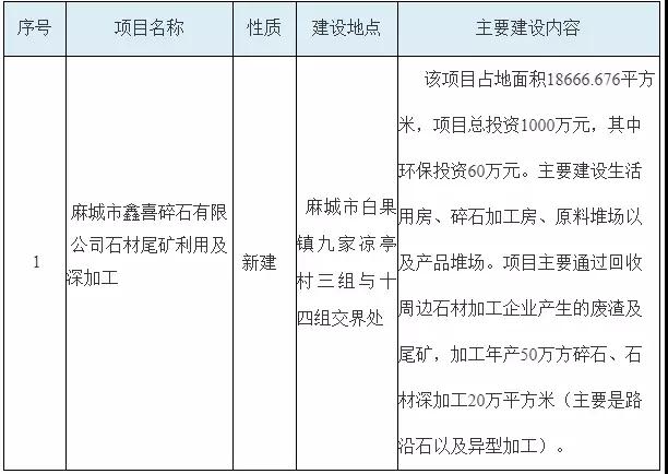 湖北麻城市擬批準四個千萬級的石材加工項目