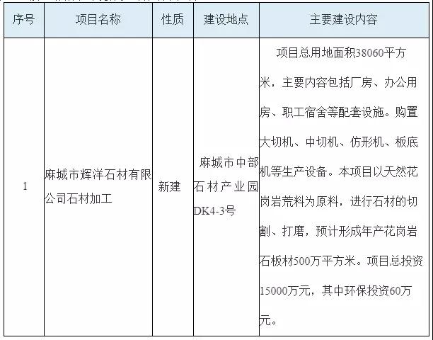 湖北麻城市擬批準四個千萬級的石材加工項目