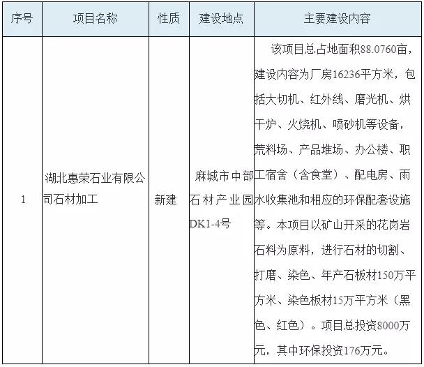 湖北麻城市擬批準四個千萬級的石材加工項目