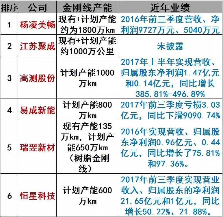 2018金剛線將大幅降價 金剛線迎來第一次洗牌
