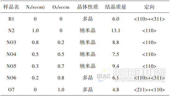 高定向納米金剛石膜的高功率微波等離子體化學氣相沉積研究