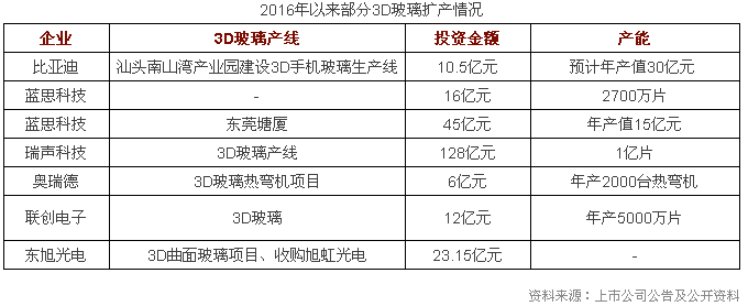比亞迪、藍思科技、伯恩光學、星星科技數百億3D玻璃投資背后的基板巨頭博弈