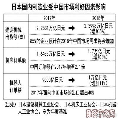 日媒：2018中國仍將“爆買”日本機床機械設備？