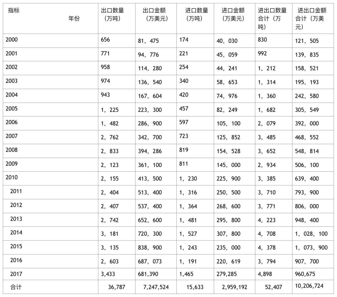 2017年中國石材進出口大數據發布及解析