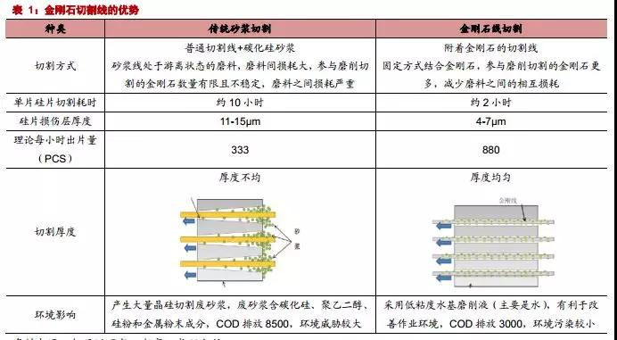 金剛石線切割行業概況