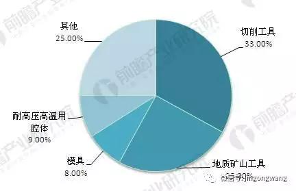 2018年硬質合金行業需求現狀及發展趨勢分析