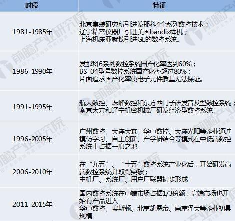 2018年數控系統行業發展趨勢分析 看好中高端市場前景 