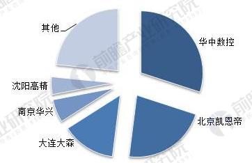 2018年數控系統行業發展趨勢分析 看好中高端市場前景 