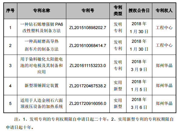 豫金剛石及其子公司取得3項發明專利及2項實用新型專利的證書