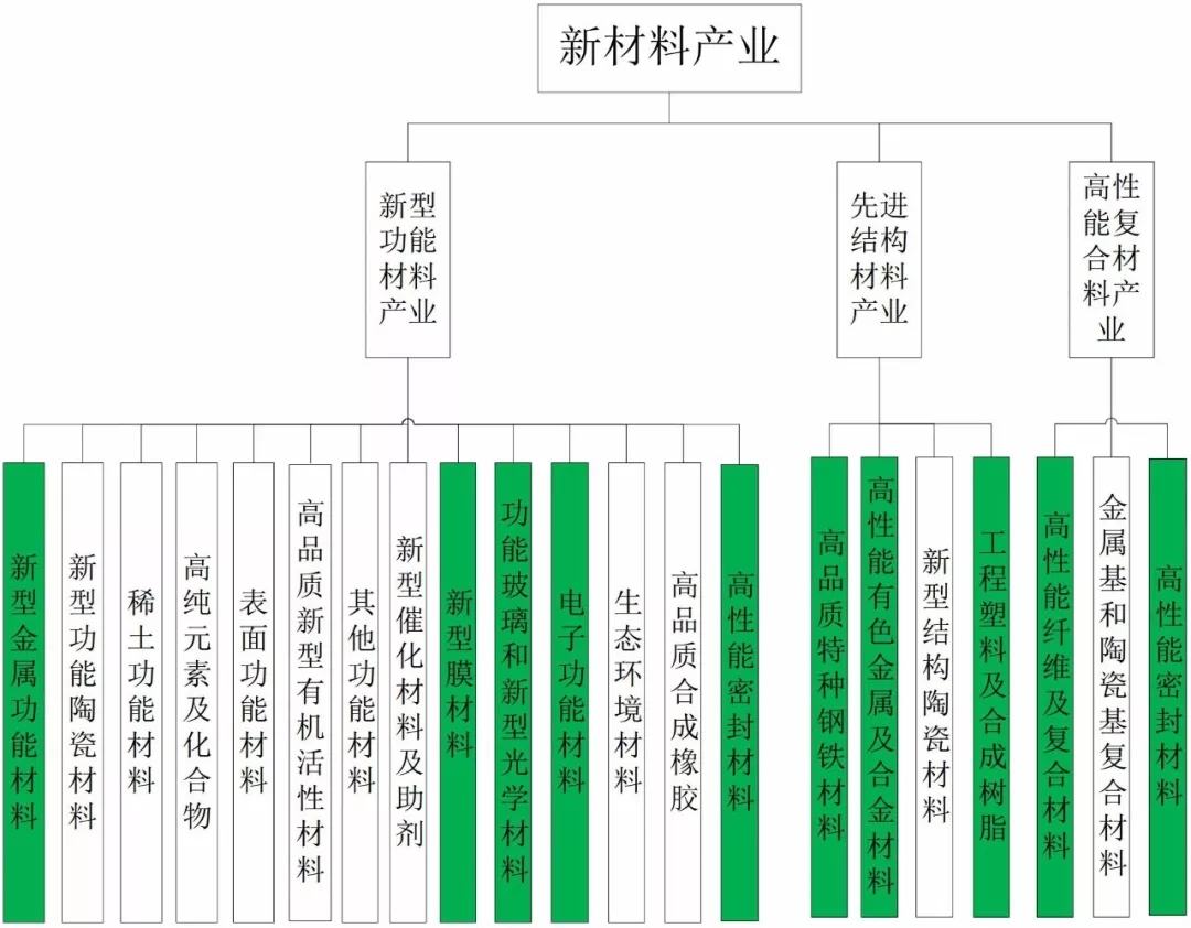 解析：全球新材料產(chǎn)業(yè)發(fā)展特征與趨勢！