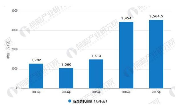  光伏行業(yè)發(fā)展趨勢分析：光伏發(fā)電市場前景廣闊 應(yīng)用模式多樣化