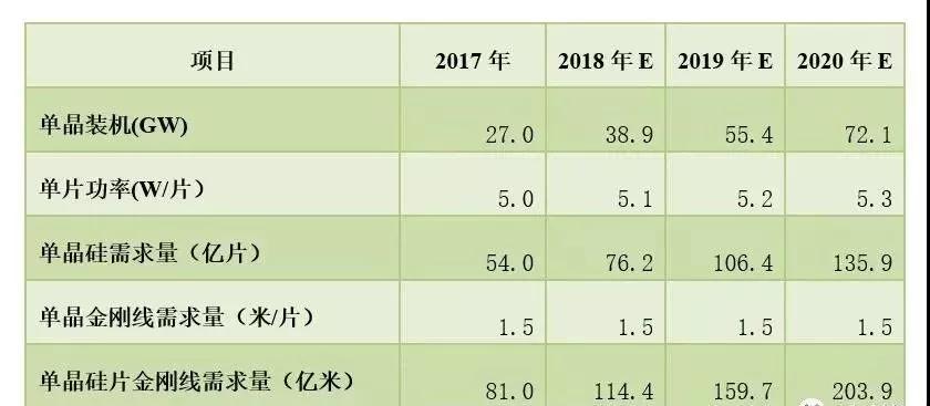 深度解析：光伏金剛石切割線市場現狀及前景預測