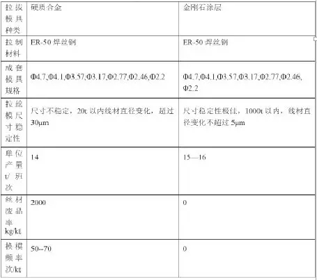 金剛石涂層拉拔模具制備、性能與優化