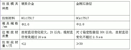 金剛石涂層拉拔模具制備、性能與優化