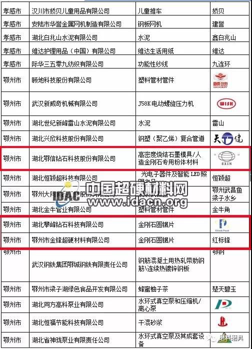 鄂州三家金剛石企業獲得湖北省名牌產品稱號