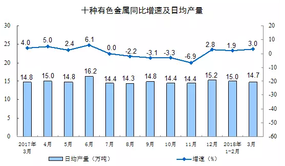 3月份十種有色金屬產量455萬噸增長3.0% 采礦業增加值同比下降1.1%