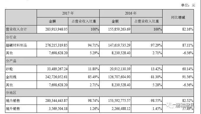 金剛石線營收增長91%，2017年南京三超新材年報新鮮出爐!