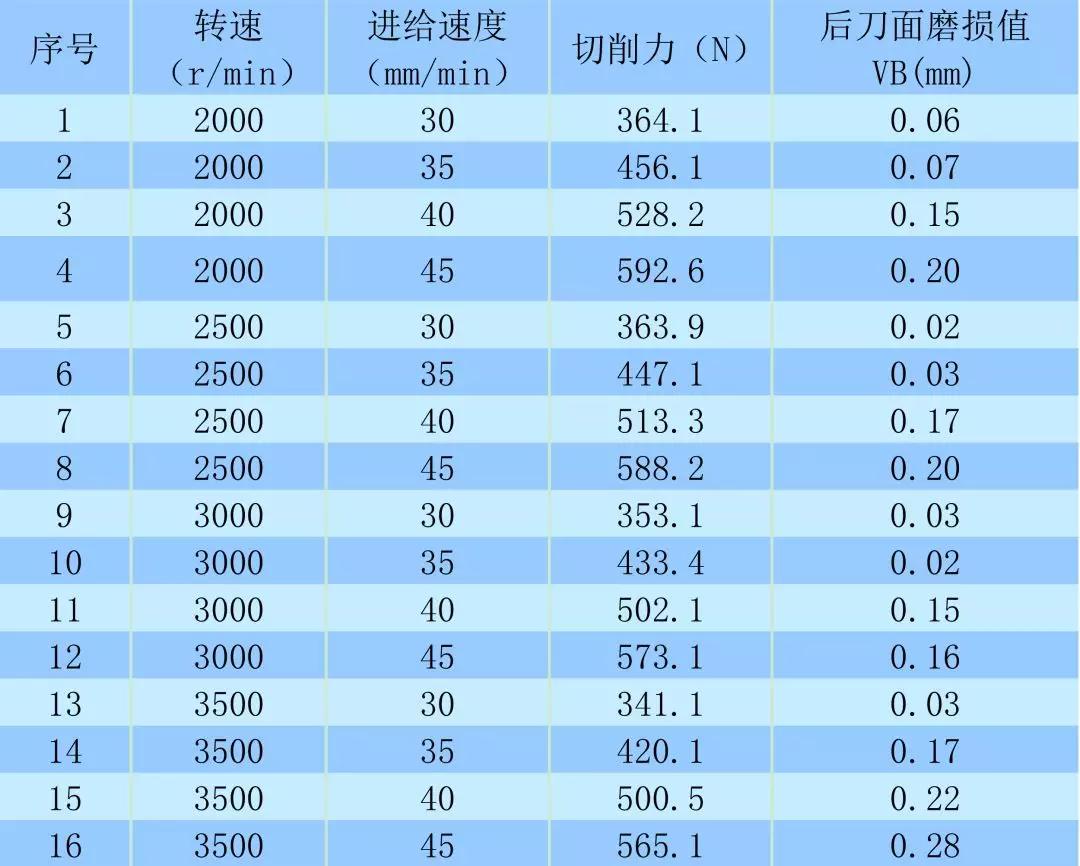 深孔加工刀具磨損的試驗研究