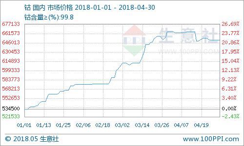 4月鈷價震蕩下跌 鈷市“剎車”運行