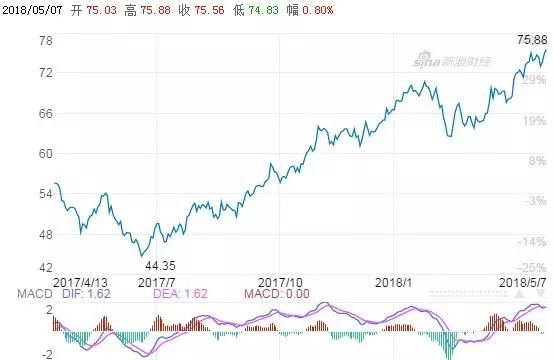 油價漲漲漲，如何驅動油服公司的股價？